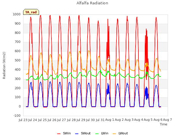 plot of Alfalfa Radiation