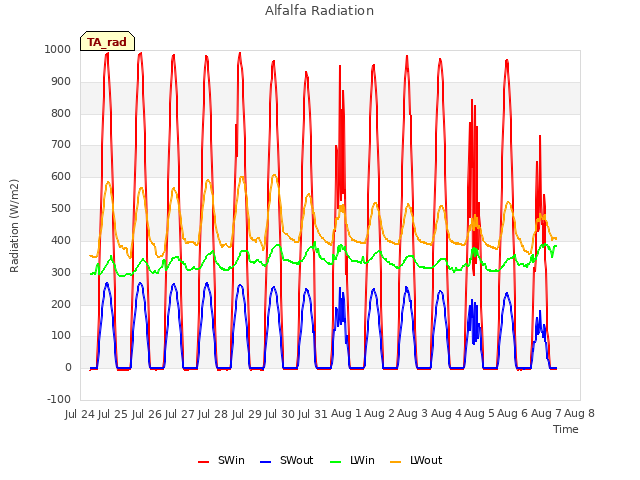 plot of Alfalfa Radiation