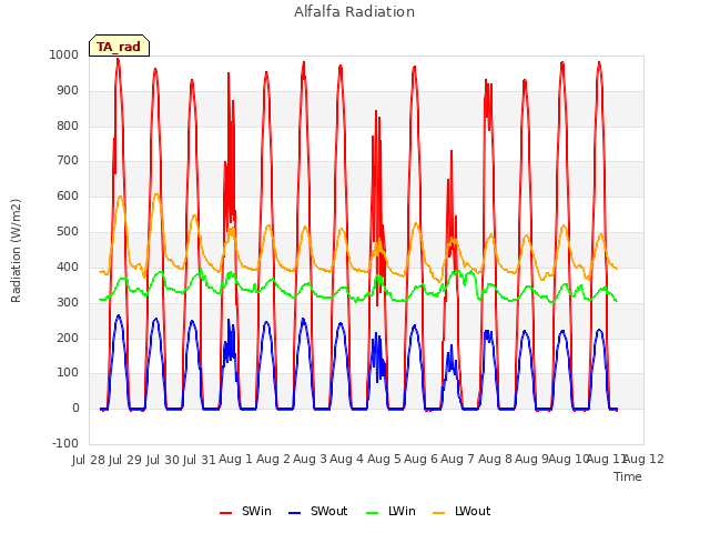 plot of Alfalfa Radiation