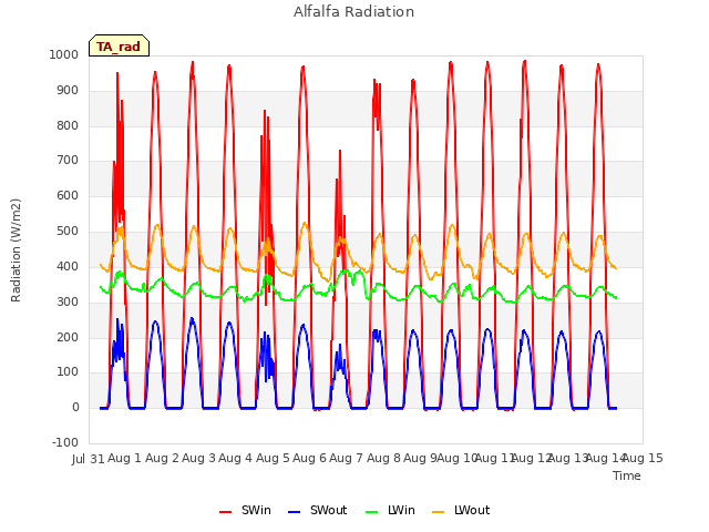 plot of Alfalfa Radiation