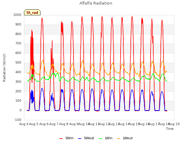 plot of Alfalfa Radiation