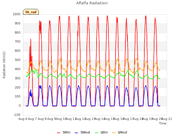 plot of Alfalfa Radiation