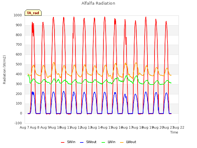 plot of Alfalfa Radiation