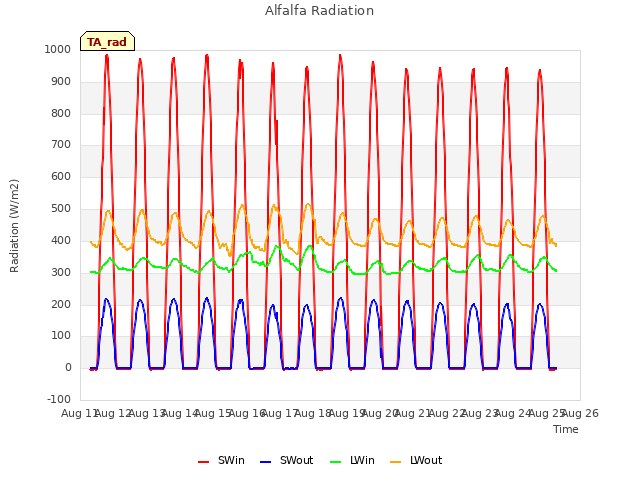 plot of Alfalfa Radiation