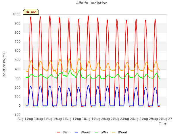 plot of Alfalfa Radiation