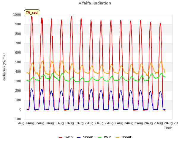 plot of Alfalfa Radiation