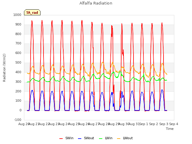 plot of Alfalfa Radiation