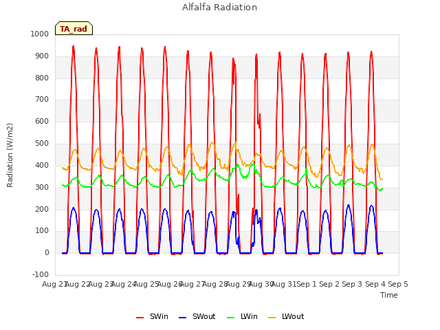 plot of Alfalfa Radiation