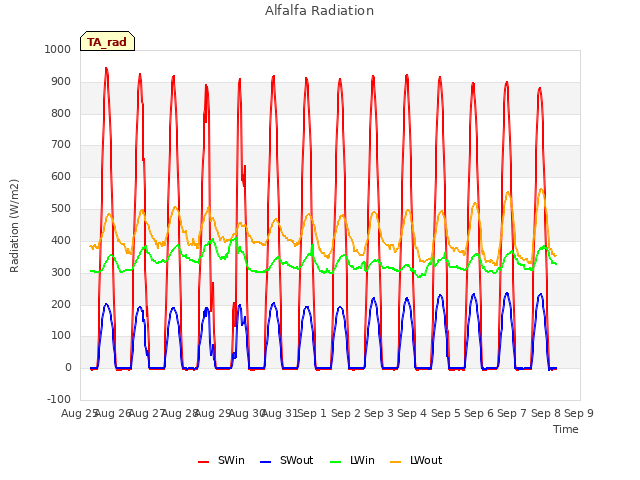 plot of Alfalfa Radiation