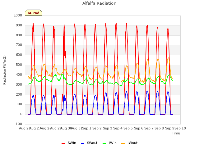 plot of Alfalfa Radiation