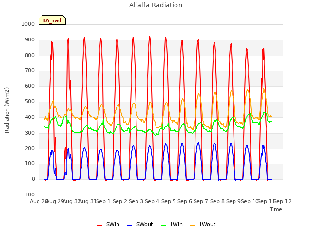 plot of Alfalfa Radiation