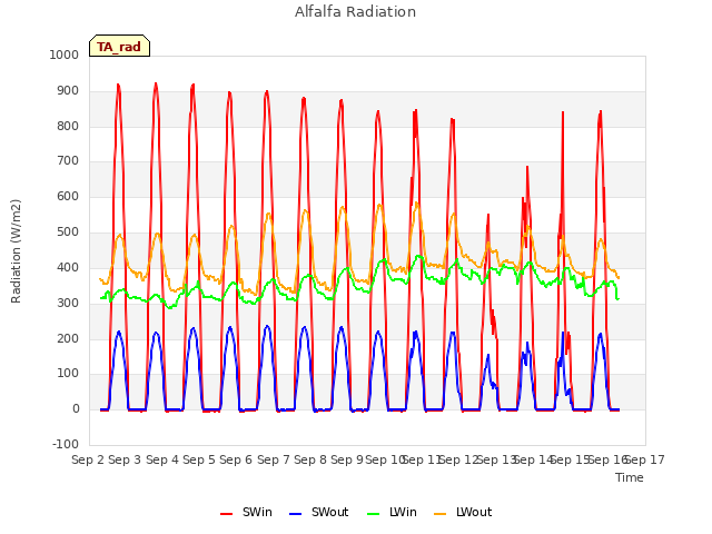 plot of Alfalfa Radiation