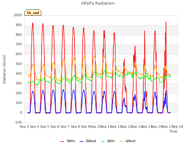 plot of Alfalfa Radiation