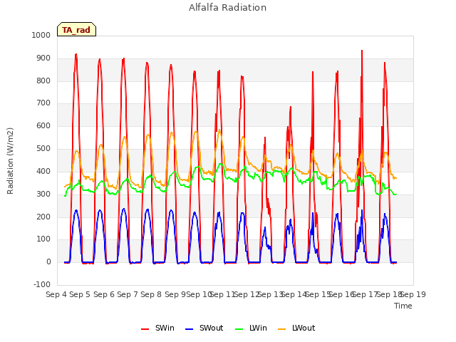 plot of Alfalfa Radiation