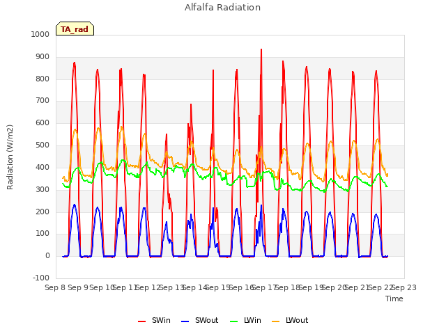 plot of Alfalfa Radiation