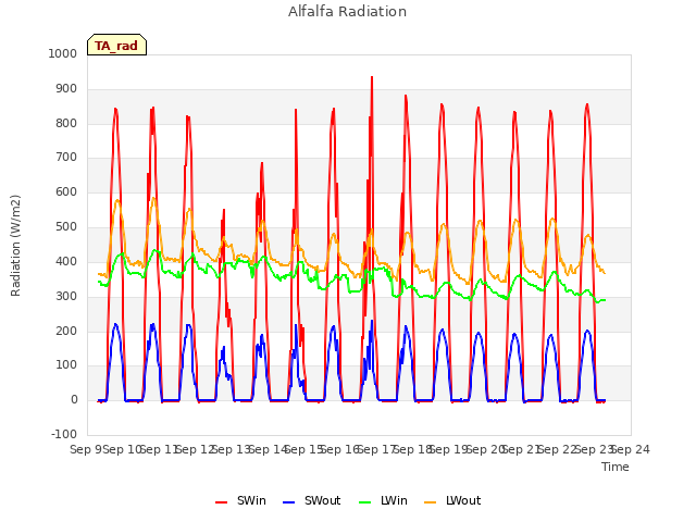 plot of Alfalfa Radiation