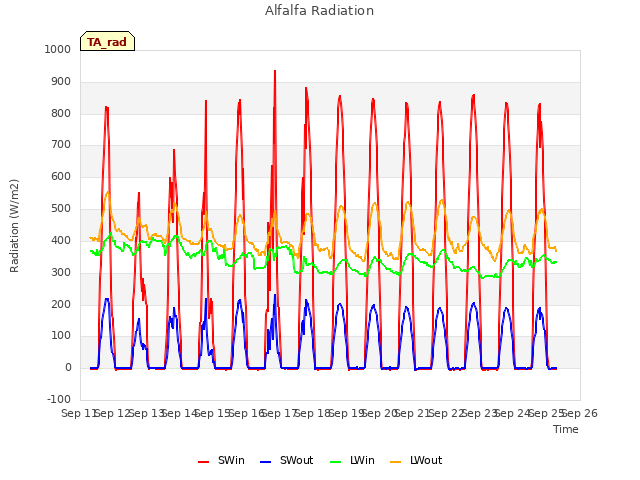 plot of Alfalfa Radiation