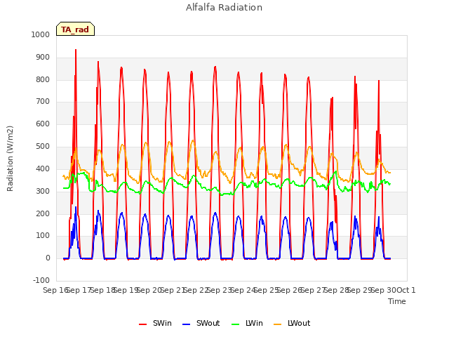 plot of Alfalfa Radiation