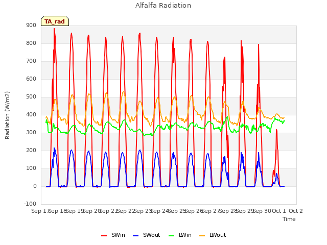 plot of Alfalfa Radiation