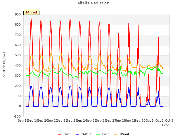 plot of Alfalfa Radiation