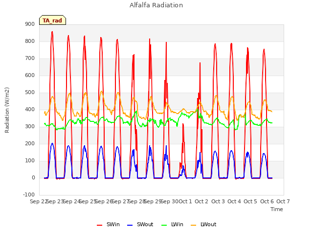 plot of Alfalfa Radiation