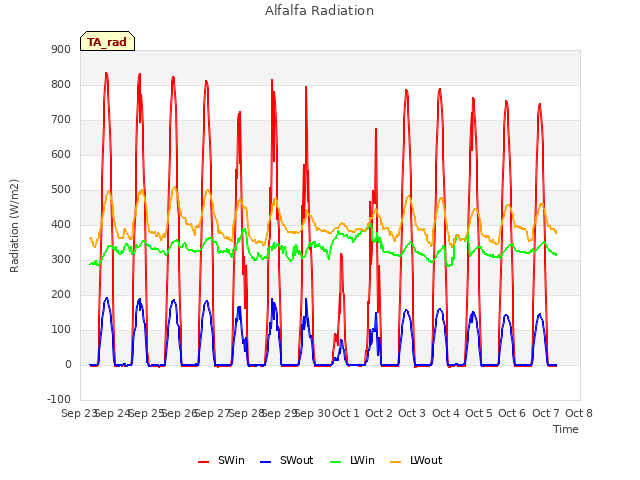 plot of Alfalfa Radiation