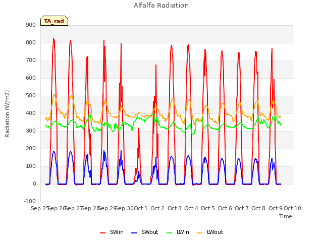 plot of Alfalfa Radiation