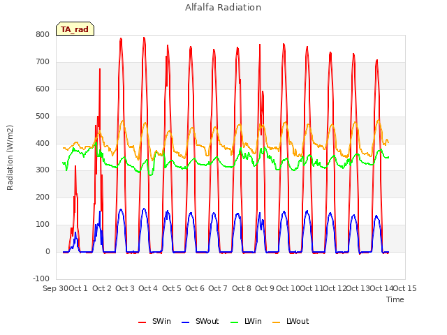 plot of Alfalfa Radiation