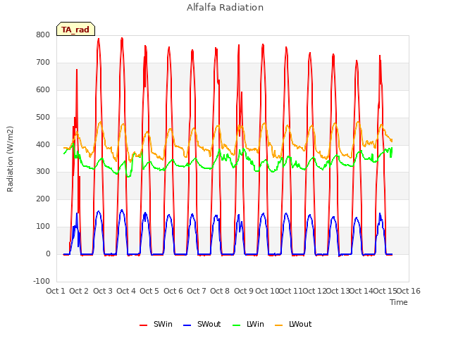 plot of Alfalfa Radiation