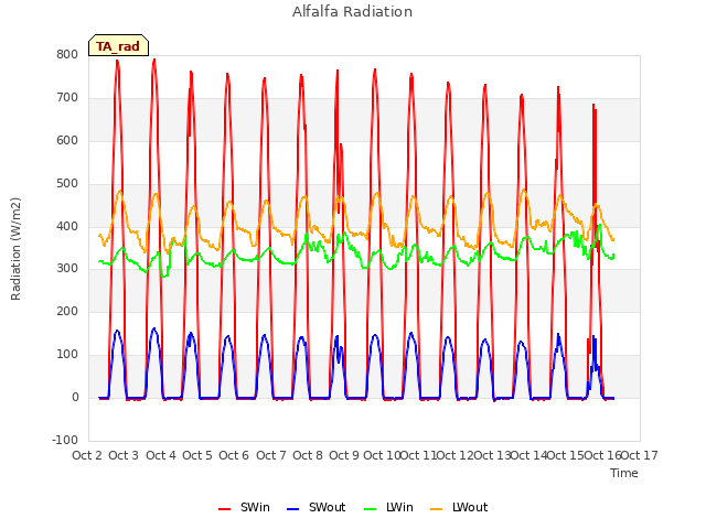 plot of Alfalfa Radiation