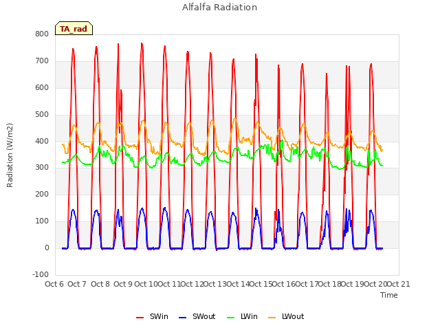 plot of Alfalfa Radiation