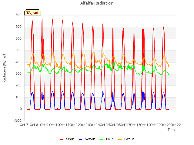 plot of Alfalfa Radiation