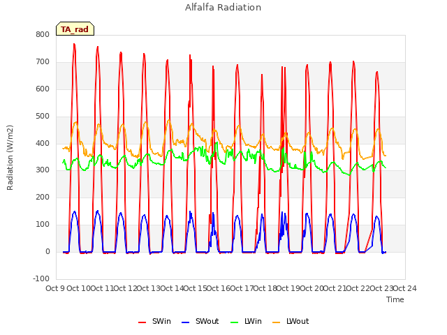 plot of Alfalfa Radiation
