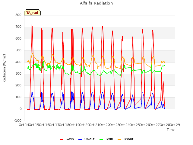 plot of Alfalfa Radiation