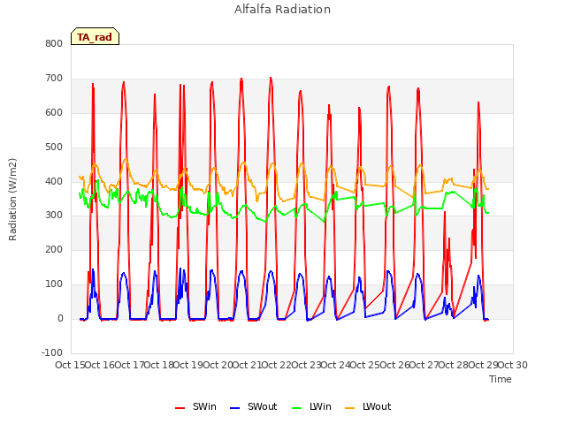 plot of Alfalfa Radiation