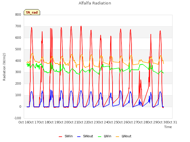 plot of Alfalfa Radiation