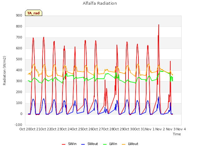 plot of Alfalfa Radiation