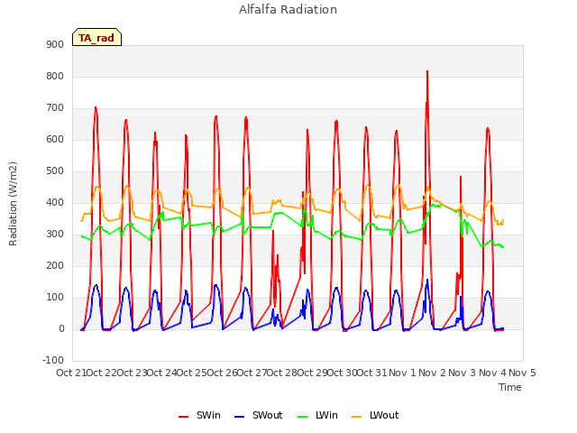 plot of Alfalfa Radiation