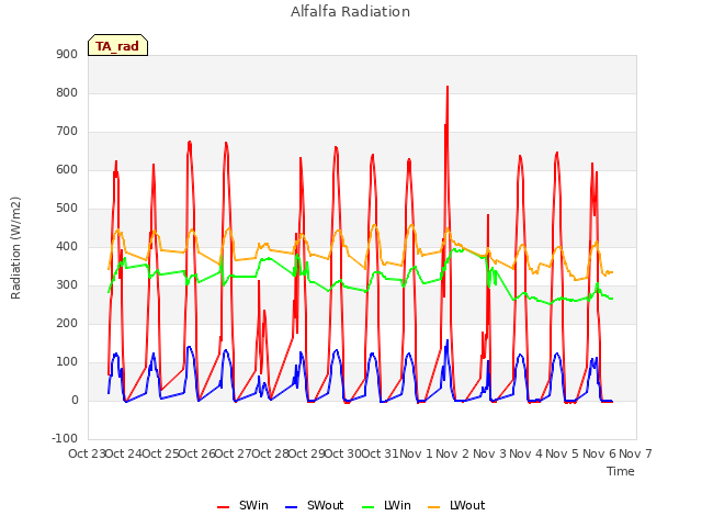 plot of Alfalfa Radiation