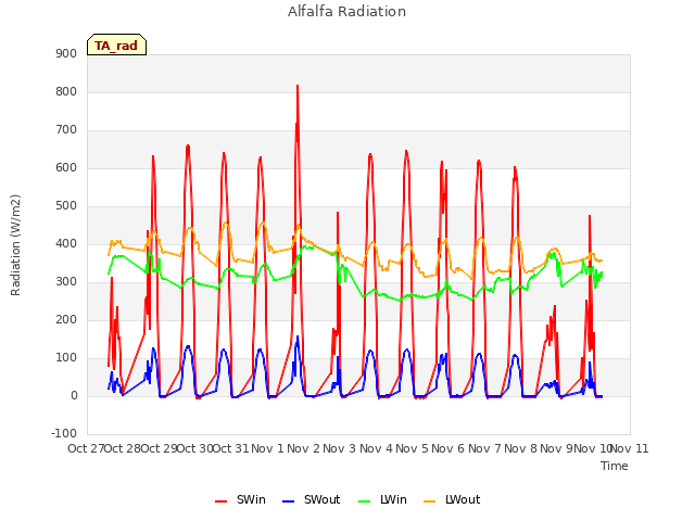 plot of Alfalfa Radiation