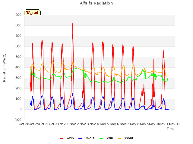 plot of Alfalfa Radiation