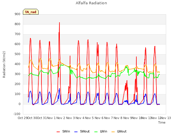 plot of Alfalfa Radiation