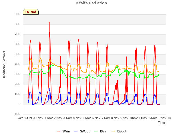 plot of Alfalfa Radiation