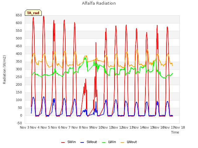 plot of Alfalfa Radiation