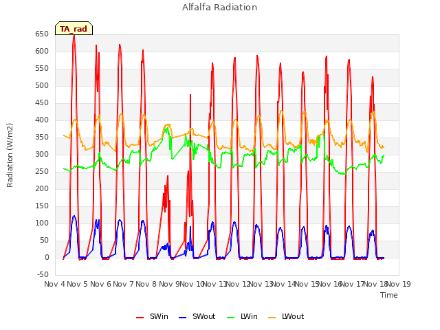 plot of Alfalfa Radiation