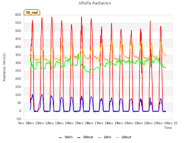 plot of Alfalfa Radiation