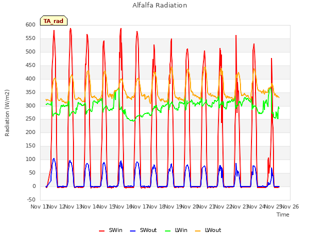 plot of Alfalfa Radiation