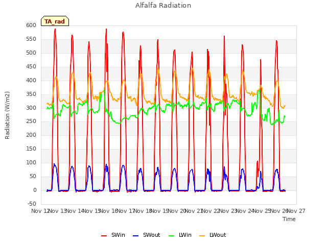 plot of Alfalfa Radiation