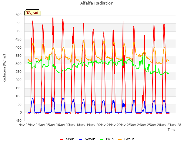 plot of Alfalfa Radiation