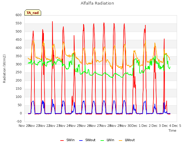 plot of Alfalfa Radiation